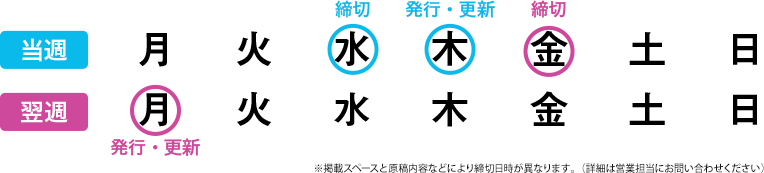 締切：水曜日、発行・更新：木曜日 締切：金曜日、発行・更新：翌週月曜日 ※掲載スペースと原稿内容などにより締切日時が異なります。(詳細は営業担当にお問い合わせください。)