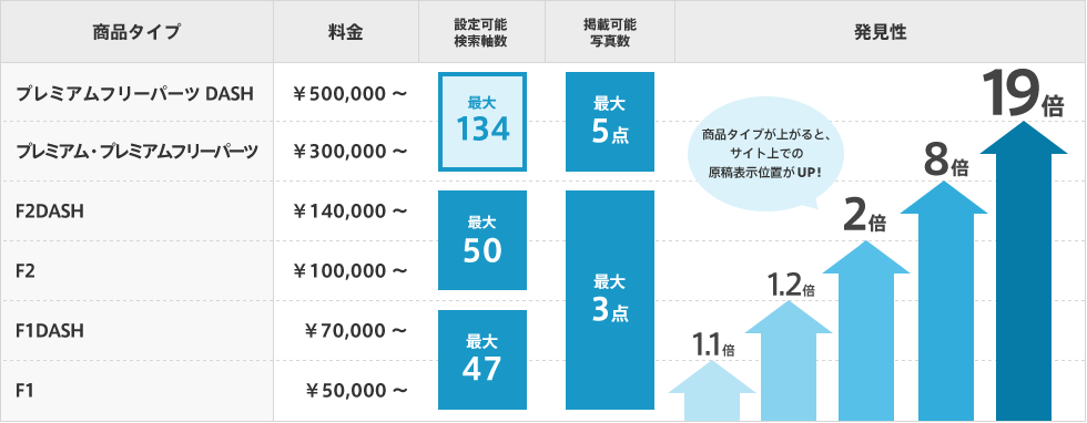 関東版 商品タイプと料金