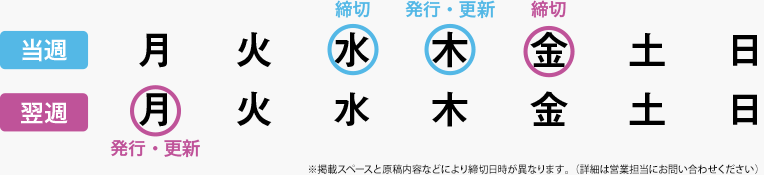 締切：水曜日、発行・更新：木曜日 締切：金曜日、発行・更新：翌週月曜日