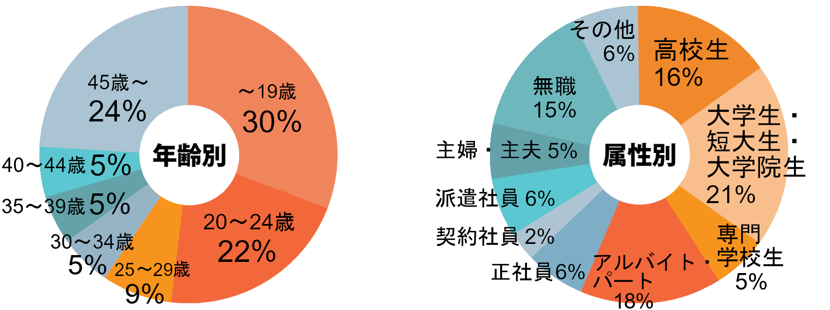 年齢別で19歳以下が27％、20〜24歳が22%、25〜29歳が10%。属性別で高校生が13%、大学生・短大生・大学院生が20%、専門学校生が4％、アルバイト・パートが19％のユーザー属性となっています。 ※2023年7月～9月「フロム・エー ナビユーザー属性調査」より