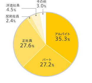 希望雇用形態
