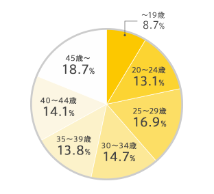 読者年齢