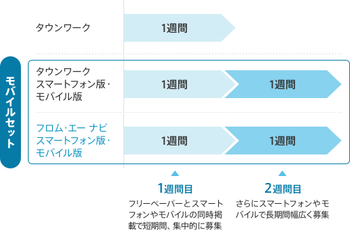 モバイルセット 掲載期間説明図