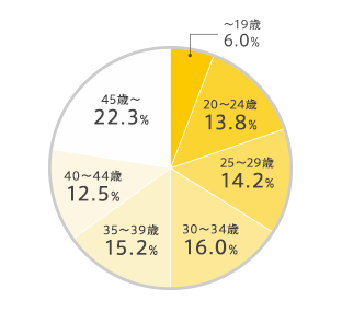 読者年齢