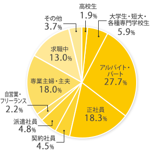 読者属性