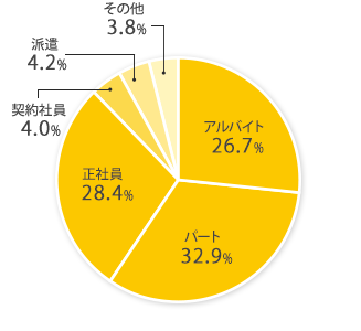 希望雇用形態