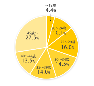 読者年齢