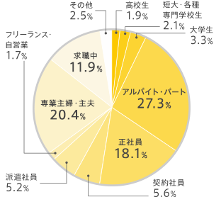 読者属性