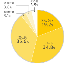 希望雇用形態