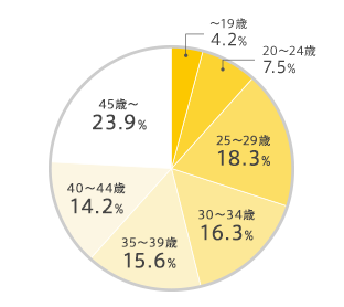 読者年齢