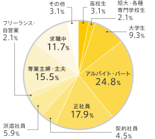 読者属性