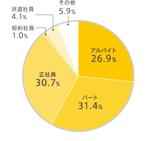 希望雇用形態