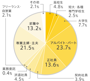 読者属性