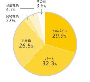 希望雇用形態