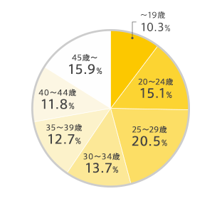 読者年齢