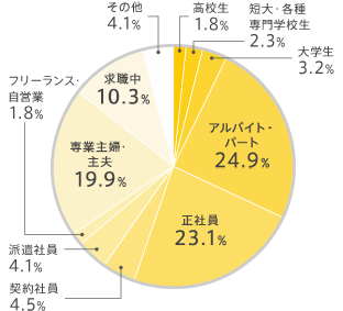読者属性