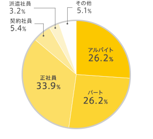 希望雇用形態