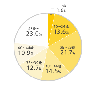読者年齢
