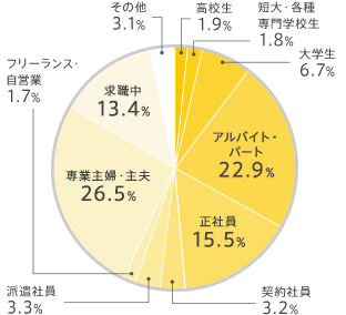読者属性