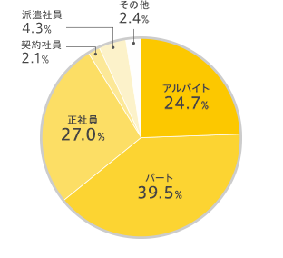 希望雇用形態
