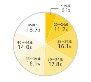 読者年齢