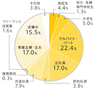 読者属性