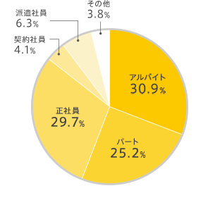 希望雇用形態