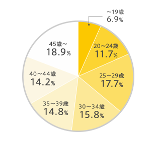 読者年齢