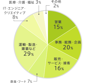 経験職種