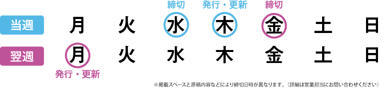 締切：水曜日、発行・更新：木曜日 締切：金曜日、発行・更新：翌週月曜日 ※掲載スペースと原稿内容などにより締切日時が異なります。（詳細は営業担当にお問い合わせください。）