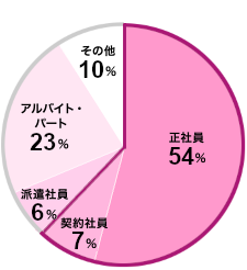 雇用形態(現在または直前)