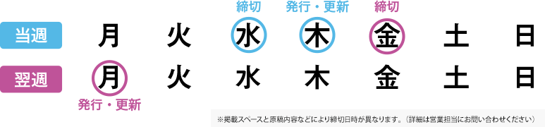 締切：水曜日、発行・更新：木曜日 締切：金曜日、発行・更新：翌週月曜日 ※掲載スペースと原稿内容などにより締切日時が異なります。（詳細は営業担当にお問い合わせください。）