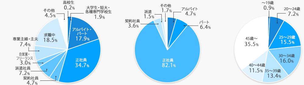 読者属性