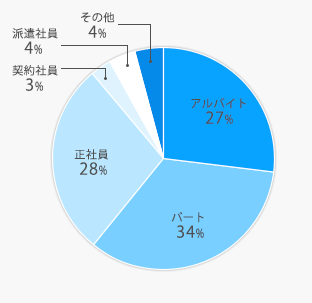 希望雇用形態