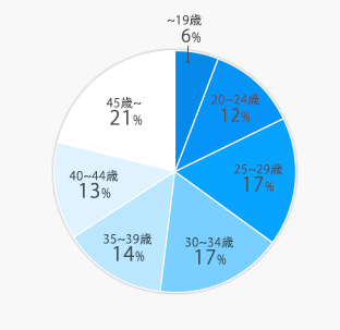 読者年齢