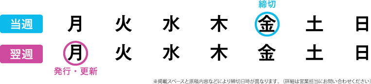 締切:金曜日、発行・更新:翌週月曜日 ※掲載スペースと原稿内容などにより締切日時が異なります。(詳細は営業担当にお問い合わせください。)