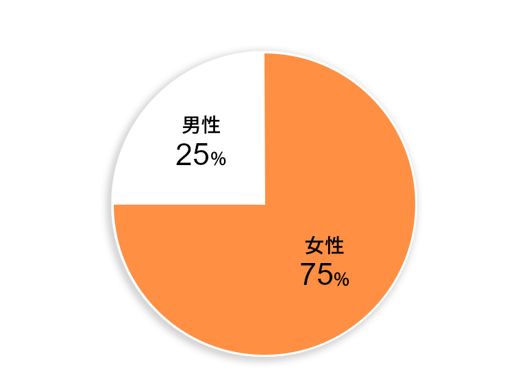 ユーザープロフィール（性別）