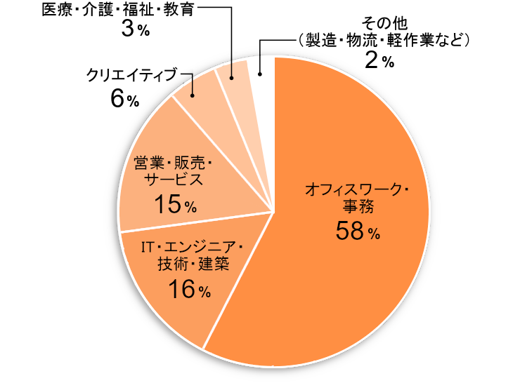 リクナビ派遣への掲載状況