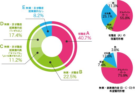 主婦の就業意向調査