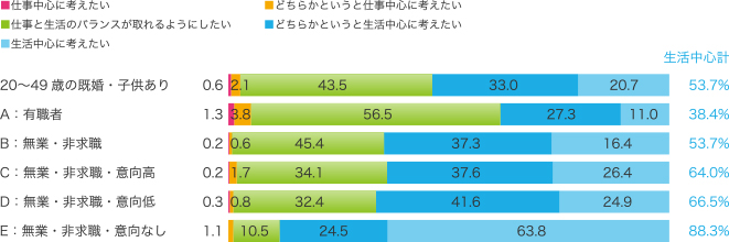 主婦の仕事と生活のバランス調査