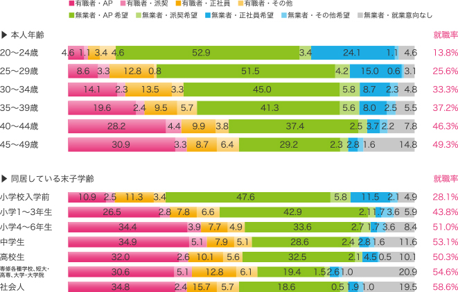 20?49歳の既婚で子供がいる女性の就業率に影響を与える要因調査