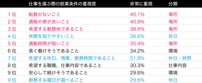 仕事を選ぶ際の重視項目は「場所」、次いで「休日・時間」