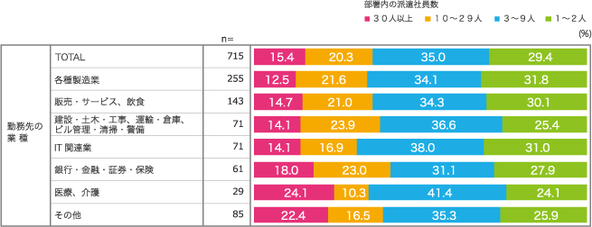 勤務先の業種別、部署内の派遣社員数