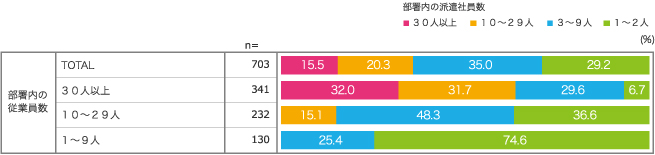 部署内の従業員数別、部署内の派遣社員数