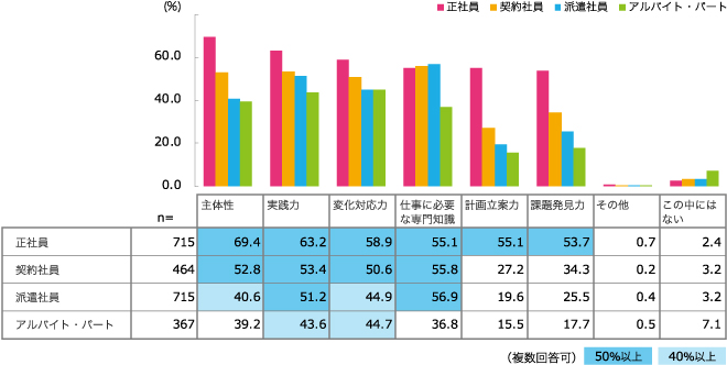 雇用形態別にみる「必要な能力・スキル」