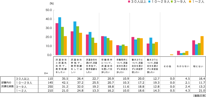 部署内の派遣社員数別にみる、派遣会社に求めるもの