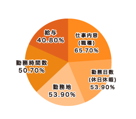 求人広告のポイント2