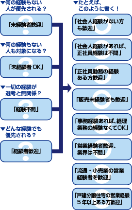 差別につながる問題表現の例 こんな風に書けば趣旨が伝わる！