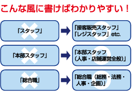 こんな風に書けばわかりやすい！01