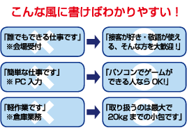 こんな風に書けばわかりやすい！02